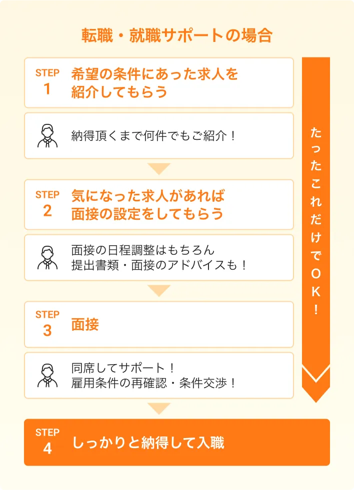 介護職の転職・就職サポートがある場合は、希望条件に合った求人を探してきてもらえ、提出書類・面接のアドバイスもあり、条件交渉も頼めます。