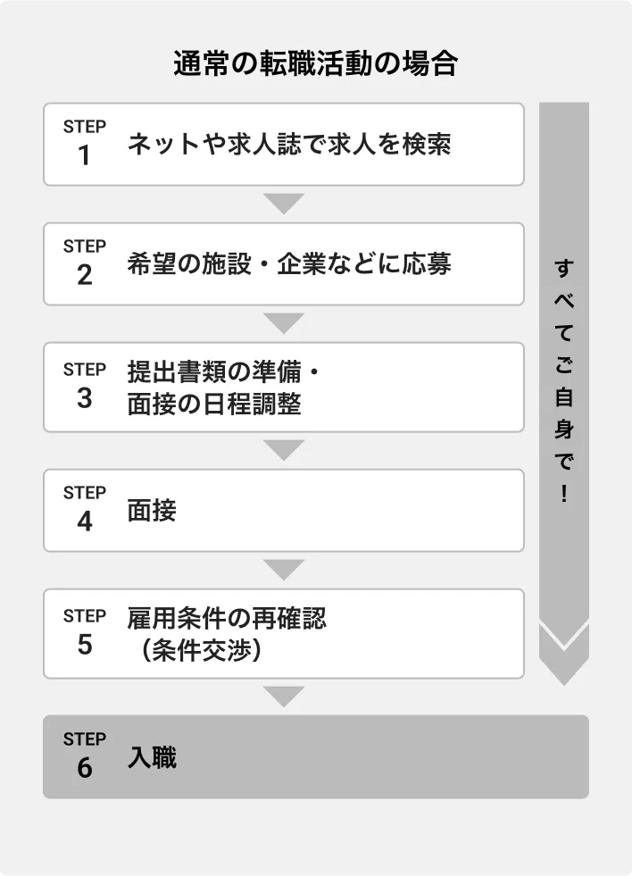 介護職の通常の転職活動の場合は、求人検索から書類の準備、条件交渉まで全てご自身で手続きを行う必要があります