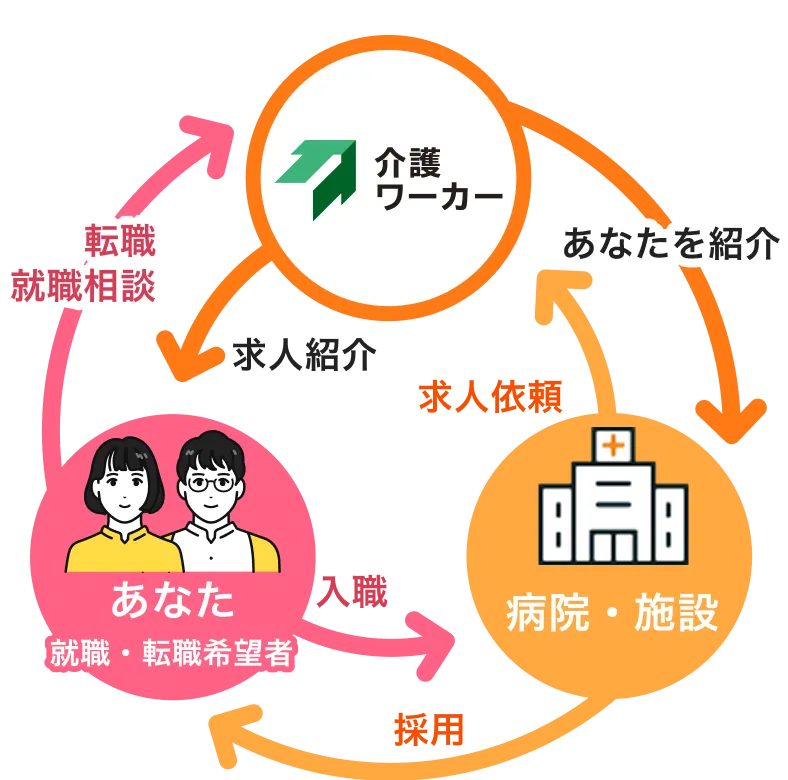 介護ワーカーは、介護職の採用活動を行う事業者と求職者の間に立ち、両者のマッチングをサポートします。